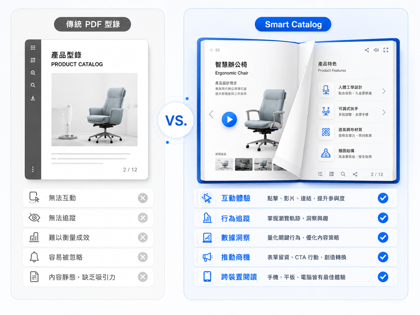 傳統 PDF 型錄與 Smart Catalog 的對比示意圖