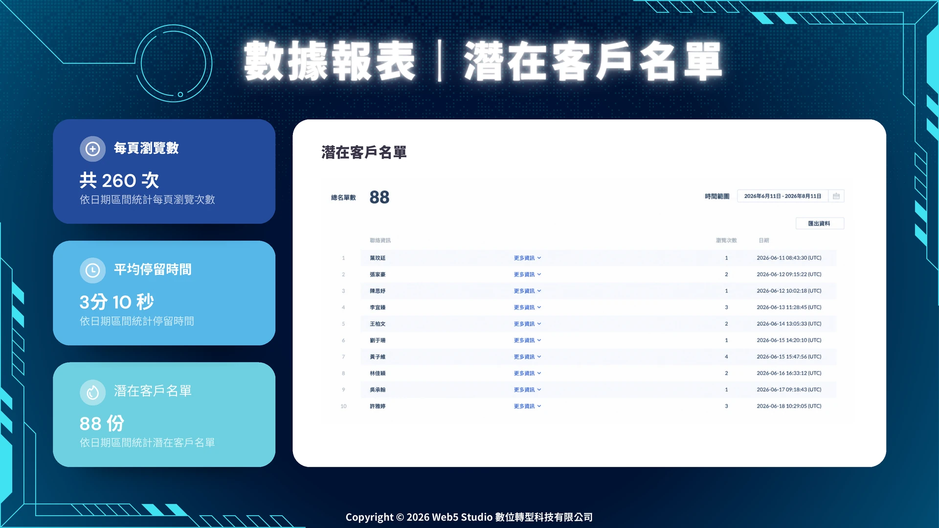 數據報表潛在客戶名單畫面，展示客戶聯絡資訊與瀏覽次數
