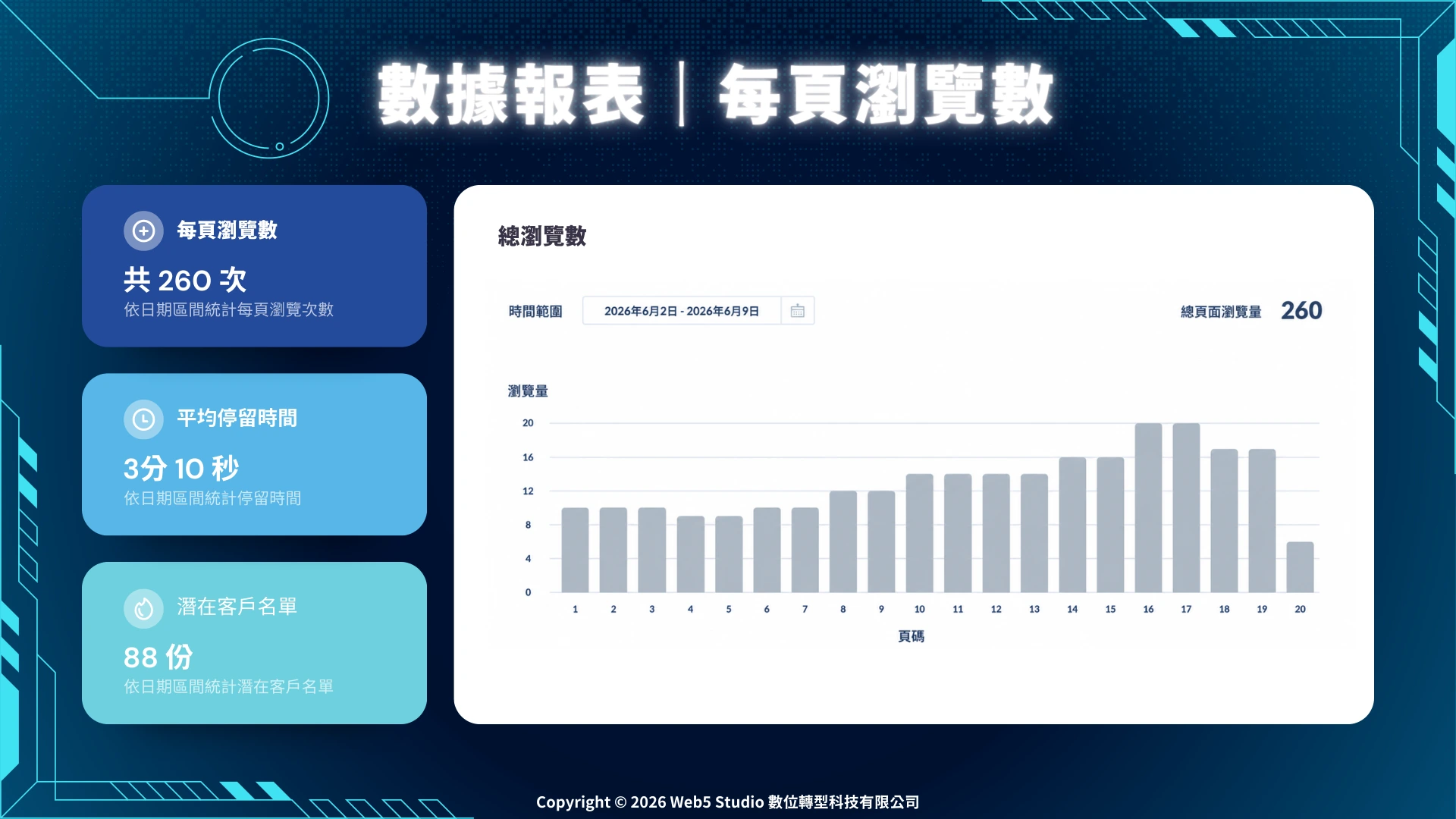 數據報表頁面瀏覽分析畫面，展示各頁面瀏覽次數分佈