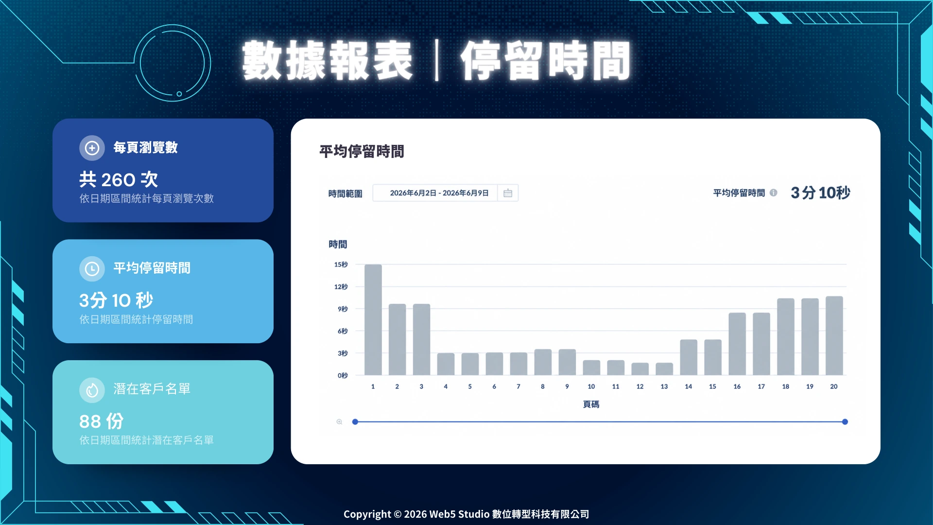 數據報表停留時間畫面，展示各頁平均停留時間統計