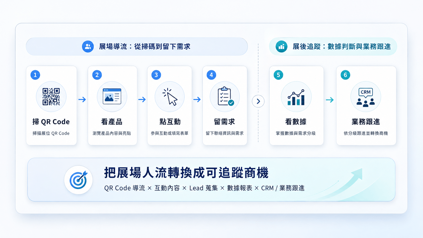 展覽導流情境示意圖，展示展場掃碼導流、互動內容展示、需求蒐集與數據追蹤